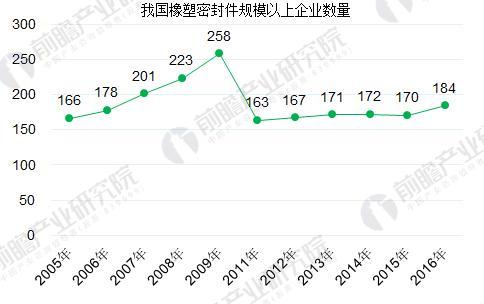 2005-2016年我国橡塑密封件企业数量变化趋势（单位：个）