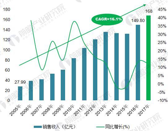 2005-2017年我国橡塑密封件行业销售收入变化趋势（单位：亿元，%）