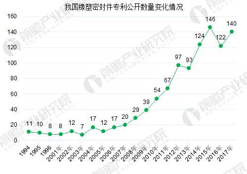 2005-2016年我国橡塑密封件专利公开数量变化趋势（单位：个）