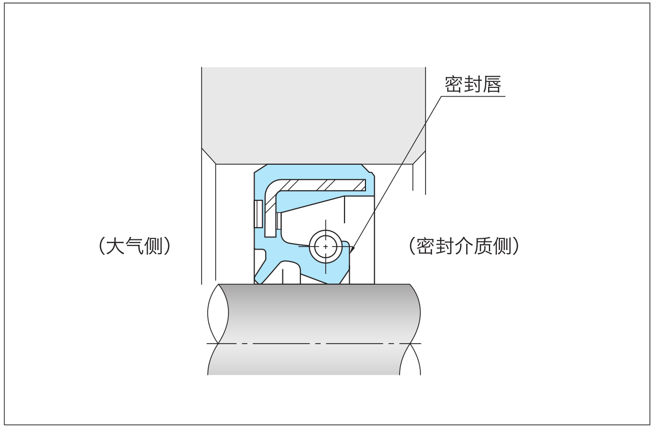 图1-4油封安装方向