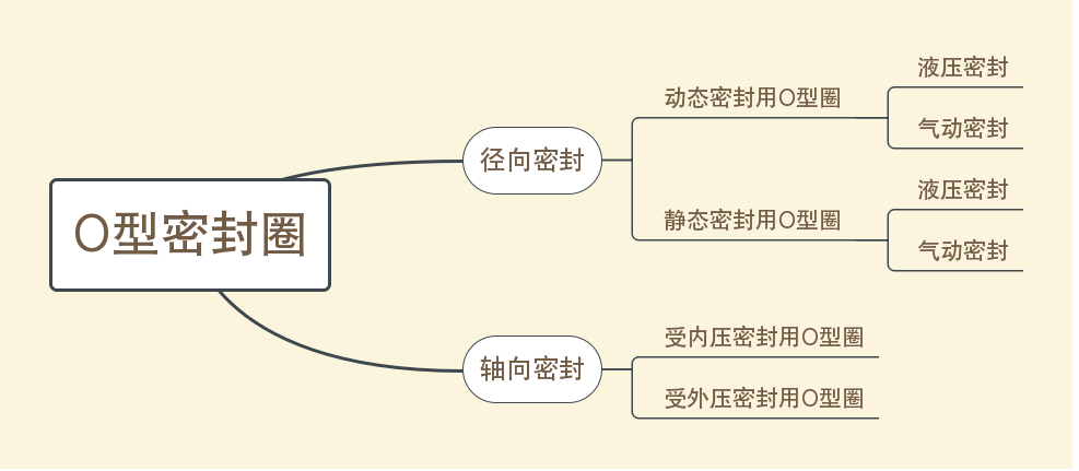 O型圈分类图2