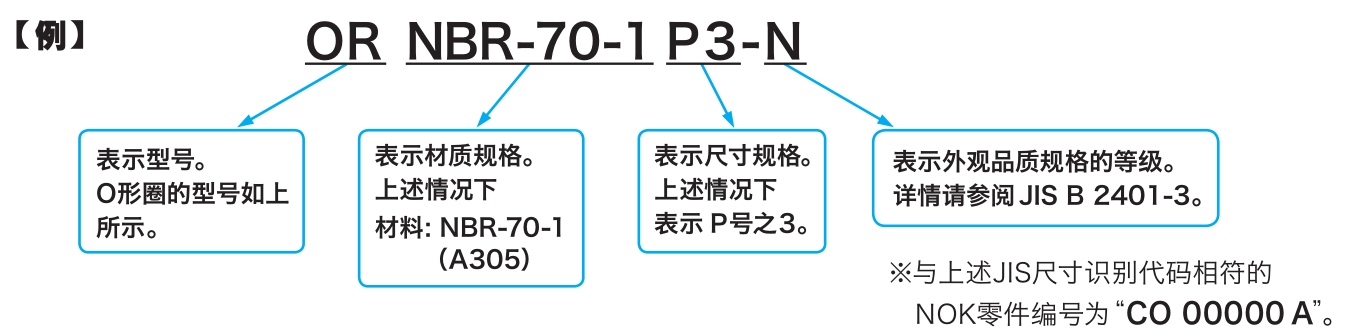 日本NOK品牌JIS尺寸识别代码图
